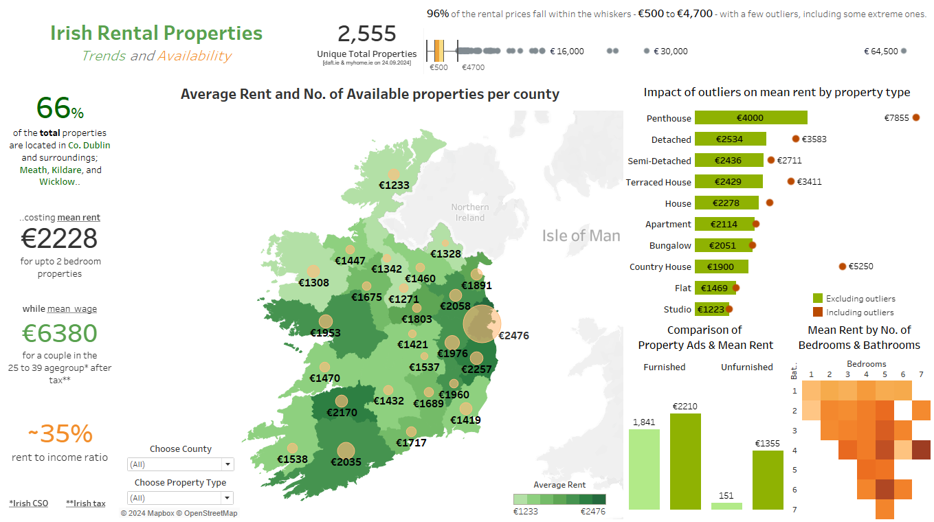 Interactive Tableau dashboard showing Irish rental market data with filters for county and property type